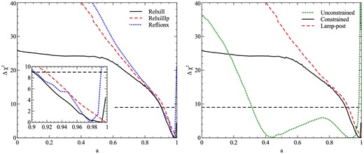 Left: Δχ2 contours for the three relativistic reflection models fit to the time-averaged spectrum. The inset shows the a = 0.9–1.0 region, and the dashed line in the main figure shows the 3σ confidence limit for a single parameter of interest. The agreement between the models is very good, although the lamp-post model hits the maximum spin limit without any upturn in χ2. Right: as left, but for the relxill in three different cases: without any constraint on the reflection fraction, with the constraint added, and the full lamp-post solution. The constrained and lamp-post lines are the same as in the left-hand panel.