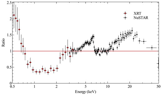 NuSTAR and XRT residuals from the average spectra fitted with a power law, modified by Galactic absorption, over the 3–4, 8–10 and 40–50 keV bands. The NuSTAR data are rebinned slightly in xspec and we ignore the XRT data above 3.5 keV for clarity (the XRT data are fitted from 0.3–7 keV). As in Fig. 3, the broad iron line and Compton hump are visible, but the XRT data reveals the presence of warm absorption and a soft excess as well.