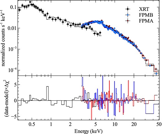 Data and residuals from fitting a blurred reflection plus power-law model, including warm absorption, to the combined XRT and NuSTAR spectra. Note that we plot δχ2 rather than a ratio, so that the residuals from both data sets can be seen on the same axes.