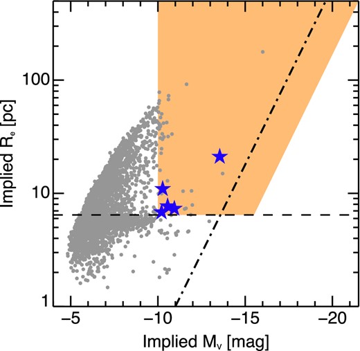 Implied luminosity–size plot for objects detected in an HST ACS pointing centred on NGC 4649, created assuming that all objects detected are at the same distance as NGC 4649. The grey dots are all objects detected by SExtractor in the ACS image. The shaded region indicates the selection region, the dashed horizontal line is the HST resolution limit at the distance of NGC 4649. The dot–dashed line shows the edge of the ‘zone of avoidance’ for early-type galaxies and CSSs (see Section 5.3). The selection region extends to 1.5 mag beyond the edge of the ‘zone of avoidance’ to ensure that we do not reject genuinely CSSs. The large blue stars are those objects which meet the selection criteria (including the ellipticity limit and a visual check for obvious artefacts/background galaxies) and are therefore suitable for spectroscopic follow-up.