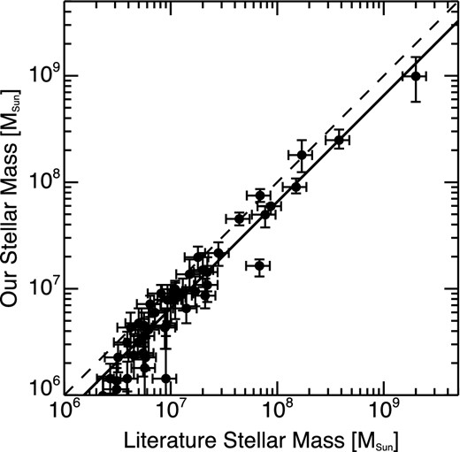 Comparison of our derived stellar masses with literature values for 46 objects in common. The error bars for our stellar masses are our errors derived using the procedure outlined in Section 3.6, while the error bars for the literature data are purely illustrative (20 per cent of measured values), as most literature analyses do not provide errors. Systematic errors are not included but are >50 per cent (e.g. Kannappan & Gawiser 2007). The dashed line is the one-to-one relation, while the solid line is the best-fitting relation for the data. Our stellar mass estimates are on average 65 per cent of the literature ones, as expected given our assumption of a Kroupa-like IMF compared to a Salpeter IMF for most literature measurements.
