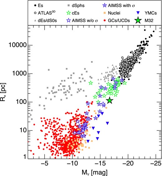 Effective radius Re versus absolute V-band magnitude MV for dynamically hot stellar systems from our master compilation. Blue stars are our observations and are filled where we have successfully measured the velocity dispersion of the object. M32 is indicated by its own symbol and labelled. It is clear that the group of six (including one literature Coma cE) non-YMC objects with MV < −14 and Re < 100 pc lie offset significantly from the more massive previously known UCDs such as Virgo-UCD7 and Fornax-UCD3, which are smaller than M32.
