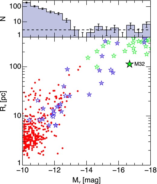 Lower panel: effective radius versus absolute V-band magnitude for all known massive GCs, UCDs, and cEs with −10 < MV < −18 and Re < 400 pc. Upper panel: histogram of the MV values of the selected objects, with the statistical 1σ uncertainties shown by the error bars. The dashed line shows the median number of objects (three) per bin for MV < −13. It is clear that there is a drop off in the number of objects for MV < −13.