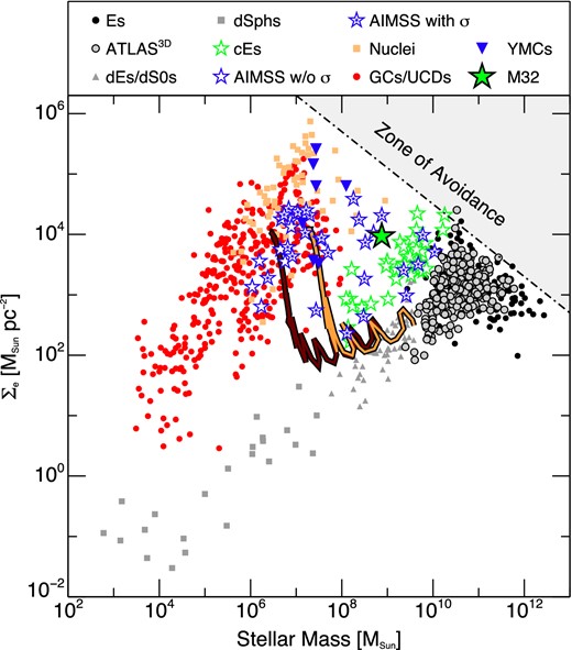 Stellar mass versus effective stellar mass surface density for dynamically hot stellar systems. Symbols are the same as those defined in Fig. 11. The effective stellar mass surface density is calculated as Σe = M⋆ / 2πR$^2_{\rm e}$. The ‘zone of avoidance’ translated from that shown in Fig. 13 is shown by the grey shaded region. The solid orange and brown lines are the same simulations from Pfeffer & Baumgardt (2013) as shown in Fig. 13. In this plane, it is even clearer that there is a separation between the densest objects discussed here and the majority of the CSS population.