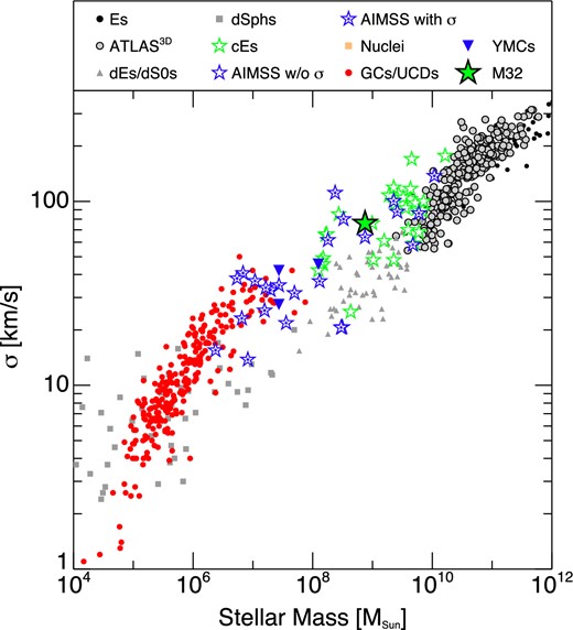 Stellar mass versus velocity dispersion for our various stellar systems. There is an obvious bifurcation between the star clusters on one side, galaxies on the other, and CSSs on both loci. In this space, tidal stripping tends to move objects towards the left-hand (lower mass) side of the plot at roughly constant velocity dispersion (Bender et al. 1992; Chilingarian et al. 2009). Therefore, most cEs and massive UCDs are consistent with being stripped from objects originally 10–100 times larger than their current mass (mostly lower mass Es/S0s and more massive dEs). However, a possible second group of objects (with the most extreme examples being two AIMSS objects and one literature cE with σ ∼ 20 km s−1) with properties more like those of normal dEs also seem to exist, with these objects perhaps being less severely stripped nucleated dwarf galaxies.