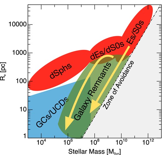Idealized version of Fig. 13 showing the location of different CSSs and galaxy reference samples in the mass–size plane. The red ellipses show the location of the various early-type galaxy sequences, and the blue wedge shows the location of star cluster type systems (i.e. GCs and UCDs) including their upper mass limit at around 7 × 107 M⊙. The green region shows the location of objects formed through the stripping of larger galaxies, which have previously been called cEs (if stripped bulges) or UCDs (if stripped dwarf galaxy nuclei) but are really members of the same sequence of objects. The yellow arrows show idealized evolutionary tracks for galaxies being stripped, with the left-hand track being nucleated dwarfs undergoing stripping, the right-hand track is for bulged Es, S0s, and spirals. Additionally, some cEs could also represent the extension of the classical E sequence to low mass.