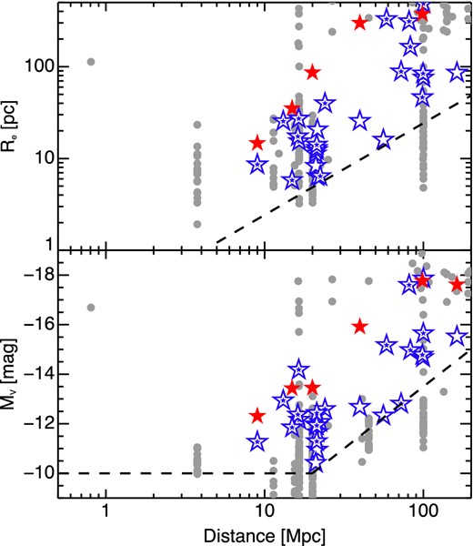 Upper panel: the effect of our requirement that objects must be resolved by the HST before we conduct spectroscopic follow up. The blue stars are our confirmed objects, the ones with filled stars inside denote the objects for which we were also able to obtain velocity dispersions. The red stars denote objects previously known which were observed as a comparison sample, all of which meet the same selections as the main AIMSS sample. The grey circles are literature GCs, UCDs and cEs. The dashed line shows the resolution limit of the HST with distance, assuming conservatively that to resolve an object, 2 times the effective radius must be larger than the HST resolution limit of 0.1 arcsec. Lower panel: the effect of our requirement that objects for spectroscopic follow-up must have MV < −10 and apparent V magnitude brighter than 21.5. The combination of the two requirements leads to the dashed line.