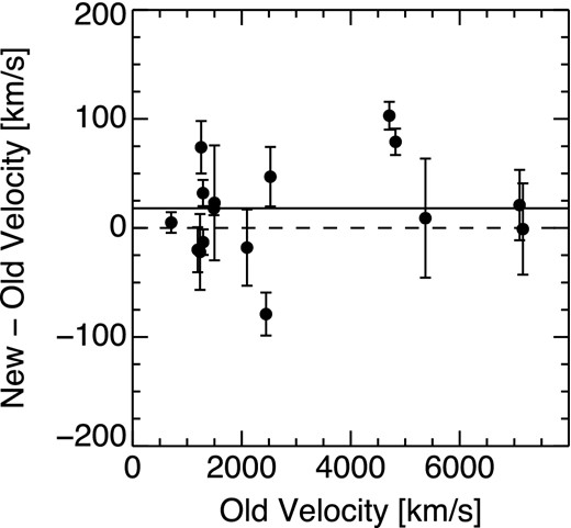 Our repeat/new recessional velocities compared to earlier AIMSS or literature velocities for a sample of 15 objects with repeat spectroscopic observations. The dashed line is the equality line, while the solid line shows the median of old–new velocities. The median offset is 18 km s−1, showing that our inhomogeneous spectroscopic observations are not systematically offset from previous measurements.