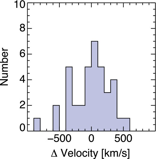 Histogram of the Δ velocities (CSS recessional velocity – host galaxy recessional velocity). The maximum velocity difference between CSS and presumed host is 849 km s−1 for the cE of NGC 1128, which resides in a medium sized group. From this plot, it can be seen that only the cE of NGC 1128 has a velocity offset larger than the largest velocity outlier in the GC system of the Sombrero galaxy (550 km s−1).