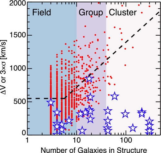 Absolute velocity offset of CSS from host galaxy, or 3 times the velocity dispersion of the group versus the number of galaxies in the group from the low-density contrast catalogue of Crook et al. (2007). The shaded regions display our adopted field/group/cluster classification. The blue stars are the velocity offset between our confirmed AIMSS objects and their host galaxies, in the case where their host galaxy is found in the Crook et al. (2007) catalogue. The red dots show 3 times the global (group/cluster) velocity dispersion of all groups found in the Crook et al. (2007) catalogue. They can be thought of as the largest velocity offset from the structure mean (a 3σ outlier) likely to be found for a galaxy within the bound structure. Hence CSS's selected to lie within this limit are likely to be bound to the structure they are projected on to. The dashed line is a fit to the red points for groups with more than five members; below this it is a fixed value of 550 km s−1 chosen to match the largest expected velocity outlier in the GC system of isolated mid-sized galaxies, such as the Sombrero galaxy. To date only one candidate (an obvious background galaxy with cz ∼ 75000 km s−1) has failed to lie below the dashed line and therefore to be physically associated with the assumed host galaxy. There is a noticeable absence of objects with velocity offsets above 400 km s−1 for larger structures (number of Galaxies >100). This may be an indication of the formation process; star cluster type objects will be expected to have velocities close to their host galaxies, but objects formed by stripping also must have velocities similar to those of the larger galaxies that did the stripping, as multiple close passes are required to do the necessary stripping.