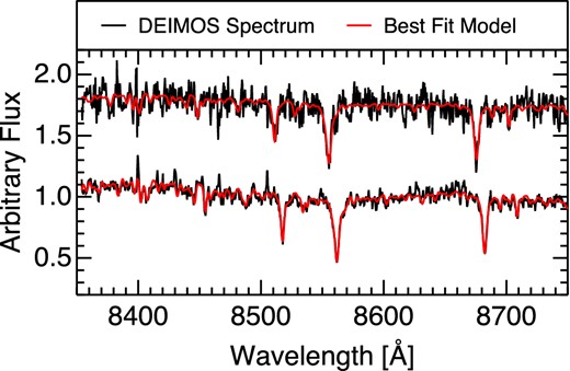 Our Keck/DEIMOS spectra for NGC 4621-AIMSS1 (upper black spectrum) and M59cO (lower black spectrum). The red lines in both cases are the best-fitting ppxf spectra. The actual flux values are arbitrary, with the NGC 4621-AIMSS1 spectrum offset for clarity. The quality of the spectra and the ppxf fits are evident in both cases.