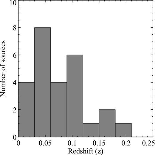 Distribution of the cosmological redshifts of the sources in the radio-loud AGN sample.