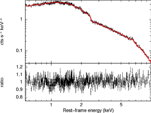 Broad-band XMM–Newton EPIC-pn spectrum and ratios against the best-fitting model (red) of 4C+74.26 (number 1a) in the E = 0.5–10 keV energy band.