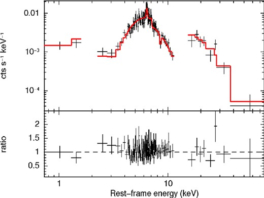 Combined broad-band Suzaku XIS-FI and PIN spectrum and ratios against the best-fitting model (red) of 3C 105 (number 16) in the E = 0.6–70 keV energy band.
