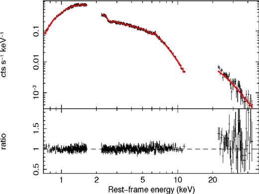 Combined broad-band Suzaku XIS-FI and PIN spectrum and ratios against the best-fitting model (red) of 4C+74.26 (number 1c) in the E = 0.6–70 keV energy band.