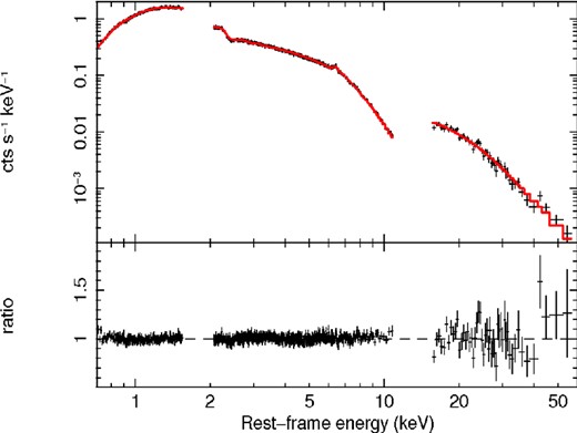 Combined broad-band Suzaku XIS-FI and PIN spectrum and ratios against the best-fitting model (red) of 3C 120 (number 9f) in the E = 0.6–70 keV energy band.