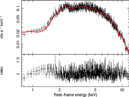 Broad-band XMM–Newton EPIC-pn spectrum and ratios against the best-fitting model (red) of PKS 1549−79 (number 12a) in the E = 0.7–12 keV energy band.