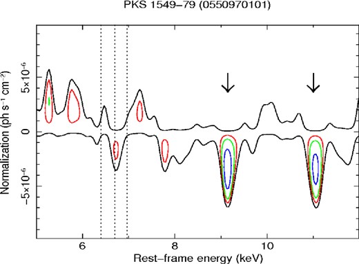 Energy–intensity contour plot in the interval E = 5–12 keV calculated using the broad-band spectrum of PKS 1549−79 (number 12a), see text for more details. The arrows points the absorption lines. The vertical lines refer to the energies of the neutral Fe Kα, Fe xxv and Fe xxvi lines at E = 6.4, 6.7 and 6.97 keV, respectively.
