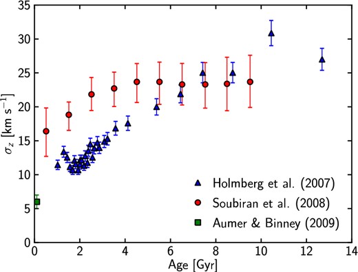 The AVR observed in the solar neighbourhood: blue triangles from Holmberg et al. (2007), red dots from Soubiran et al. (2008). The green square corresponds to the bluest stars from Aumer & Binney (2009), arbitrarily placed at a very small age. This illustrates the two competing ways of seeing the shape of the AVR: with a saturation after a few Gyr (as measured by Soubiran et al.), or with a smooth increase of σz with age (as measured by Holmberg et al.).