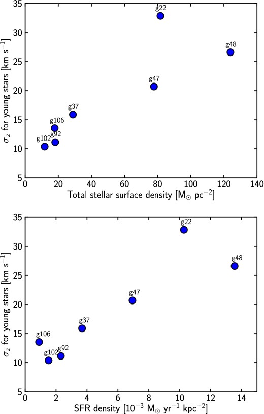 Relation between the vertical velocity dispersion σz for young stars at 2Rd and the stellar surface density at that same radius (top panel) as well as the local star formation rate surface density (bottom panel) for all seven galaxies. Both σz and the SFR are defined as corresponding to the last 500 Myr of evolution before z = 0.