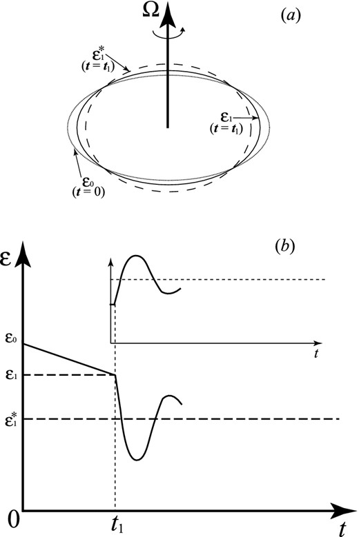 An illustration of the variable ε. The ellipticity of the star is exaggerated in this figure. The value of ε0 is the non-elastic-energy ellipticity (the ellipticity when the star became a solid). As the star spins down, the ellipticity of a Maclaurin ellipsoid becomes ε1*. However, as a solid star, its real ellipticity (ε1) cannot reach this value. Part (b) shows the change of ε parameter corresponding to the change of Ω during the glitch. A similar figure was first used by Peng & Xu (2008) as an illustration.