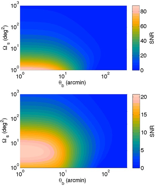 SNR as a function of beam size and survey area for our hypothetical spectrograph in the null hypothesis (top panel) and including cosmic variance (bottom panel). A smaller, higher resolution survey will always improve the chances of a simple detection, but surveys which are too small lose cosmological information because they include fewer modes.