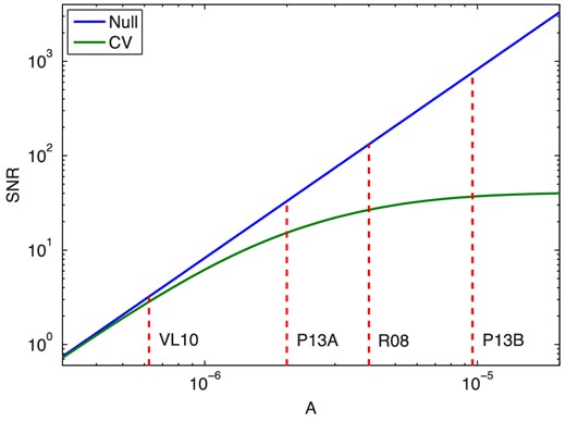 SNR as a function of parameter A for our hypothetical spectrograph with and without cosmic variance. Values for the four models discussed above are marked.