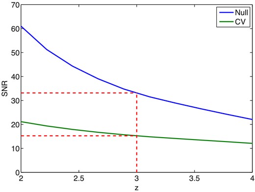 SNR as a function of central redshift for our hypothetical spectrograph with and without the null hypothesis, with the value at z = 3 marked. The total bandwidth of the spectrograph is held constant at 1 GHz while the central frequency is varied.