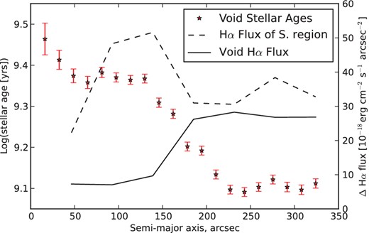 The derived stellar age gradient is overlaid with Hα flux profiles of two regions in the disc: one in the void and one in the opposite (southern) side of the disc. The Hα flux profiles are found using annular bins of the same ellipticity as those used to find the mean stellar age profile of the void. The Hα flux profile of the void region is shown as a solid line, and has an inverse correlation with the age moving outwards from the centre of the void. We place the centre of the elliptical bins to match the Hα depression in the void at a right ascension of 11.7707 and a declination of −20.6714. The dashed line shows the Hα flux profile of a southern region in the disc (indicated by the red cross in Fig. 9 at an RA of 11.8000 and declination of −20.8389). The southern region does not show any such correlation with age and has a higher overall Hα flux than the void region. The extent and severity of depressed Hα emission in the northern region of NGC 247 is unique to the Hα disc and coincides with the location of the stellar void, suggesting a lack of recent star formation in that area of the disc.