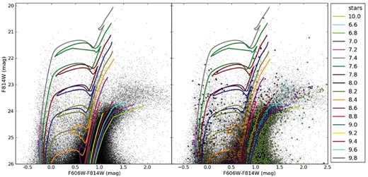Left: the CMD of our photometry and the grid of isochrones. Right: the same as the left-hand panel except that a randomly chosen subset of 3000 stars is overplotted on the CMD and isochrones. The colours of the plotted stars correspond to their attributed ages.