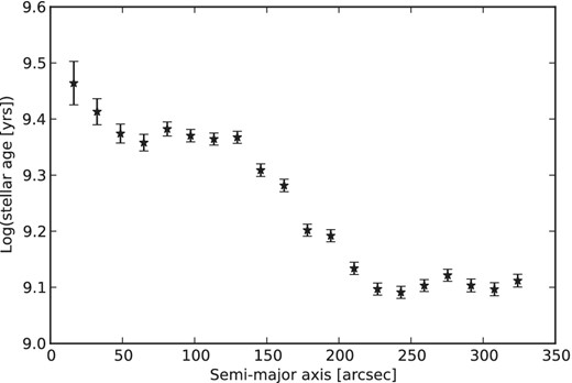 The filled symbols represent the mean age of stars brighter than F814W = 26 in elliptical bins with increments of 16 arcsec along the semimajor axis of the void. We see a clear drop in the mean age at 200 arcsec (3.4 kpc) from the void centre, suggesting that the stars outside of the void are a distinctly younger population than those inside.