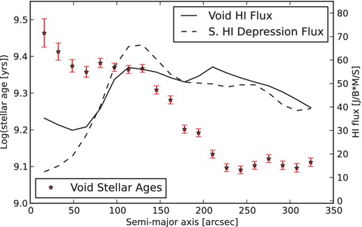 The derived stellar age gradient in the void overlaid with the H i flux profiles of two regions in the H i disc. H i flux profiles are constructed using annular bins of the same ellipticity as those used to find the mean stellar age profile of the void. The H i flux profile of the region coincident with the void and that of the southern H i depression (marked as a red cross on Fig. 7, location at an RA of 11.8000 and declination of −20.8389) exhibit similar behaviour. This suggests that the H i hole located in the void does not drive the observed stellar age gradient.