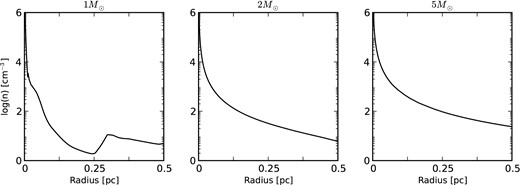 Radial distribution of the number density at the end of the AGB phase for models with initial masses (MZAMS) of 1, 2, and 5 M⊙ zoomed at the inner 0.5 pc as obtained from 1D simulations.