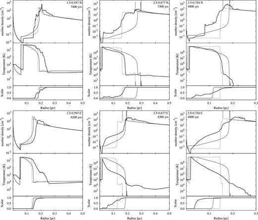 Comparison of 2D results with 1D results. Top row – 2D results without thermal conduction. Bottom row – 2D results with thermal conduction. In each plot, the upper panel shows the total number density (n = ρ/μmH) and the centre panel shows the temperature. The lower panel shows the value of a passive advected scalar. The thick solid line is the 2D simulation as a function of radius averaged over all angles from the stellar position. The thin solid line is the 1D result with thermal conduction and the dotted line is the 1D result without thermal conduction, both at the same evolution time as the corresponding 2D result.