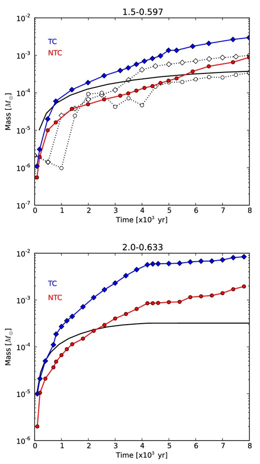 The hot bubble mass as a function of time for the 1.5–0.597 and 2.0–0.633 models. The solid lines without symbols represent the amount of mass injected by the fast wind. The lines with circles (red) represent the total mass of the hot bubble without thermal conduction, while the diamonds (blue) represent the model with thermal conduction. Dotted lines with open symbols represent the corresponding 1D results for the 1.5–0.597 models only.