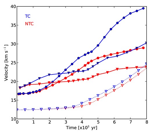 W-shell velocity as a function of time for the 1.5–0.597 (triangles) and 2.0–0.633 (circles) models. Models including thermal conduction are represented with filled (red) markers. The corresponding 1D results for the 1.5–0.597 model are shown with dotted lines and open triangles.