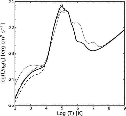 Cooling rate per hydrogen nucleon for gas in a photoionizing radiation field obtained from cloudy (see the text for details). Dotted, solid, and dashed lines correspond to stars with effective temperatures of 50, 100, and 150 kK, respectively, computed with typical PNe abundances (see Table 1). The thin line corresponds to a stellar effective temperature of 40 kK and ISM abundances.