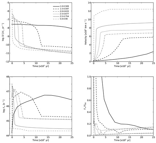 Top left: mass-loss rate; top right: stellar wind velocity; and bottom left: ionizing photon flux for the different stellar models. Bottom right: ratio of the ionizing photon flux over that expected from a blackbody model. The initial–final mass of each model is marked on top-left panel.