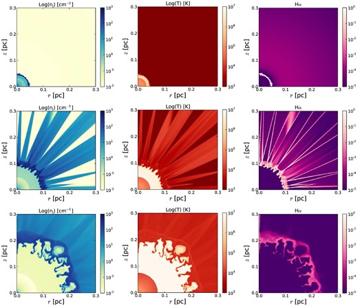 Total ionized number density (left-hand panels), temperature (middle panels) and normalized Hα volume emissivity (right-hand panels) for the PN formation for the 1.5–0.597 model 2D simulations without thermal conduction. The rows correspond to the hot bubble having a mean radius of, from top to bottom, 0.05, 0.1 and 0.2 pc. These are equivalent to 1000, 3500, and 7400 yr of post-AGB evolution for this CSPN. The bottom row corresponds to the time when the central star has an effective temperature and luminosity of Teff = 97 720 K and L = 4310 L⊙.