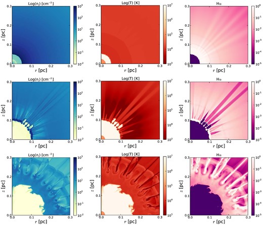 Same as Fig. 5 but for the case of 2.5–0.677 model without thermal conduction. The rows correspond to the hot bubble having a mean radius of, from top to bottom, 0.05, 0.1, and 0.2 pc. These are equivalent to 1800, 2930, and 7300 yr of post-AGB evolution for this CSPN. The bottom row corresponds to the time when the central star has an effective temperature and luminosity of Teff = 127 640 K and L = 165 L⊙.