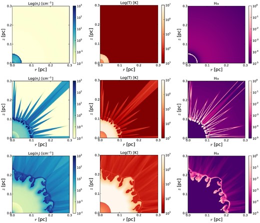 Same as Fig. 5 but for the 1.5–0.597 model with thermal conduction. The rows correspond to the hot bubble having a mean radius of, from top to bottom, 0.05, 0.1, and 0.2 pc. These are equivalent to 1000, 3200, and 6200 yr of post-AGB evolution for this CSPN. The bottom row corresponds to the time when the central star has an effective temperature and luminosity of Teff = 90 160 K and L = 4610 L⊙.