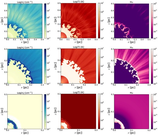 Additional models without conduction. Top row: 1.0–0.569 model at 10 200 yr (when Teff = 31 260 K and L = 3615 L⊙ for this model). Middle row: 2.0–0.633 model at 4200 yr (when Teff = 171 790 K and L = 3200 L⊙ for this model). Bottom row: 5.0–0.90 model at 770 yr (when Teff = 213 800 K and L = 400 L⊙ for this model). The first and second rows correspond to the hot bubble having a mean radius of 0.2 pc. The third row corresponds to the maximum radius of the hot bubble for the 5.0–0.90 model. From left to right, the panels represent: total ionized number density (left-hand panels), temperature (middle panels), and normalized Hα volume emissivity (right-hand panels).