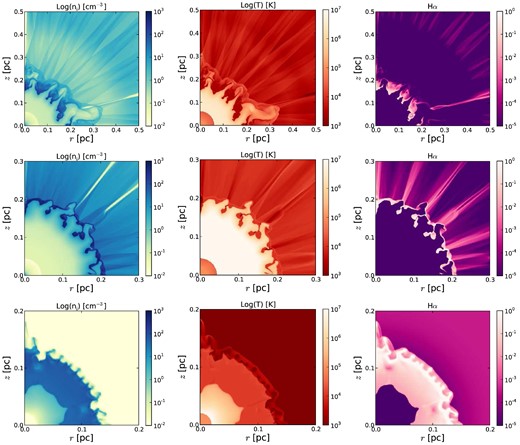 Additional models with thermal conduction. Top row: 1.0–0.569 model at 8700 yr (when Teff = 29 040 K and L = 3622 L⊙ for this model). Middle row: 2.0–0.633 model at 3600 yr (when Teff = 159 220 K and L = 4520 L⊙ for this model). Bottom row: 5.0–0.90 model at 3370 yr (when Teff = 180 720 K and L = 180 L⊙ for this model). The first and second rows correspond to the hot bubble having a mean radius of 0.2 pc. The third row corresponds to the maximum radius of the hot bubble for the 5.0–0.90 model. From left to right, the panels represent: total ionized number density (left-hand panels), temperature (middle panels), and normalized Hα volume emissivity (right-hand panels).