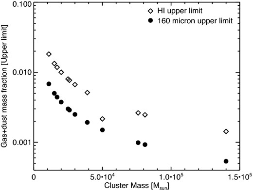 The estimated upper limit on the mass fraction of gas (and dust) to stars within the clusters. The limits from H i and 160 μm are shown, and the limits from the 70 μm are well below those shown.