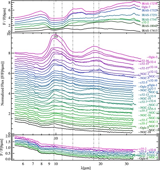 The full extinction-corrected Spitzer-IRS spectra of OH/IR stars (top), dusty targets (middle) and naked stars (bottom). The spectra at longer wavelengths are trimmed in the cases where data seemed too noisy and thus unreliable. The spectra are colour coded for better illustration. The spectra are normalized to their flux at 6 μm and are sorted as a function of increasing 10/6-μm flux ratio except for the dusty targets (middle) where the spectra are sorted as a function of increasing mass-loss rates (listed in Table 4). Shortwards of 9.7 μm, the molecular features are present with no clear trend; however, this figure represents a sequence of increasing dust optical depth (see the text for more details). Note that due to lack of space in this plot, we exceptionally used NGC as a short form of NGC 6522.