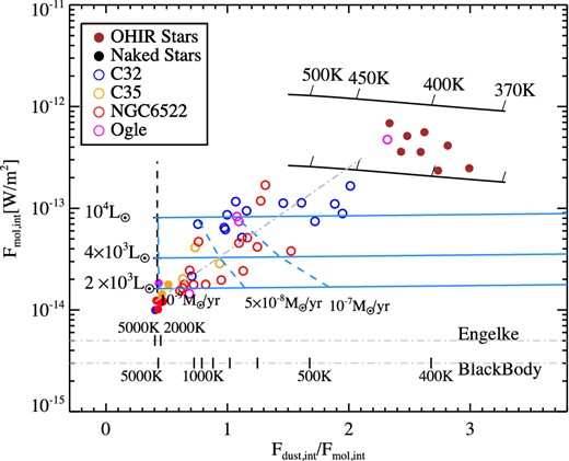 Fmol as a function of Fdust/Fmol for all objects in our sample. The black vertical dashed line on the left represents the locus for dust-free AGB stars for various luminosities at the distance of the Galactic bulge. The solid blue lines represent models for such AGB stars (at 2000, 6000 and 10,000 L⊙) surrounded by optically thin dust shells (of pure silicates) with increasing mass-loss rates; the blue dashed lines are lines of constant mass-loss rate (assuming a dust-to-gas ratio of 0.005). The solid black lines on top represent pure blackbody emitters at L = 2000 L⊙ (lower) and 10 000 L⊙ (upper) as an approximation of extremely optically thick dust shells. At the bottom, we have indicated the expected Fdust/Fmol values for, respectively, an Engelke function and for pure blackbodies with varying effective temperatures. The grey dash–dotted line is a least-absolute-deviation fit to the data points (excluding the OH/IR stars). See the text for details.