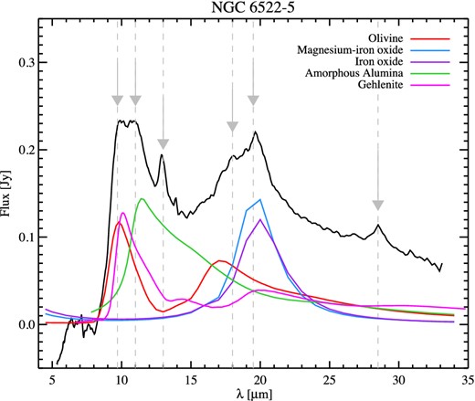 The dust spectrum of target NGC 6522-5 which seems to have a particularly rich variety of dust features; some of those are indicated with arrows. For comparison, we also show the dust scattering efficiencies for some minerals that have been proposed as carriers for these dust features: silicates (the olivine MgFeSiO4 is shown in red; Dorschner et al. 1995), gehlenite (Ca2Al2SiO7; magenta; Mutschke et al. 1998), alumina (Al2O3; Begemann et al. 1997), iron oxide (FeO; purple; Henning et al. 1995) and magnesiowüstite (MgFeO; blue; Henning et al. 1995).
