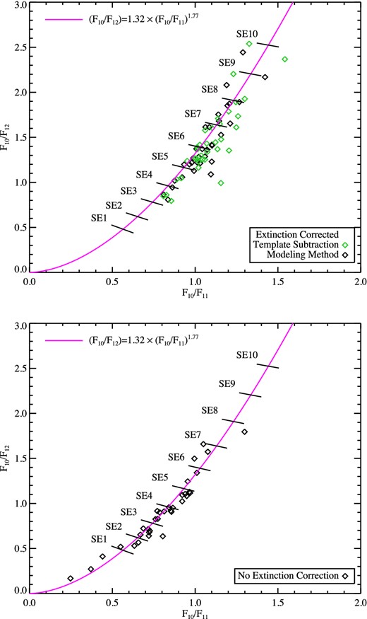 The SE classification for our sample after applying an extinction correction (top) and without applying an extinction correction (bottom). Flux ratios for our targets are indicated with the black diamonds; the green symbols indicate ratios obtained when using a similar stellar template as Sloan & Price (1995). The solid curve indicates the power law through the classes derived by Sloan & Price (1995) and the SE classes themselves are separated by grey lines (dashed and dotted for better illustration).