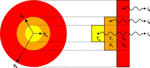 Illustration of how plane-parallel slab models can be used as an approximation to a spherical geometry when analysing the molecular bands around AGB stars. The leftmost slab (yellow) represents the stellar photosphere; the other two slabs are molecular layers characterized by their own temperature and column densities of contributing species. Radiative transfer is calculated along the three indicated rays. Changing the size of the layers changes the relative importance of emission to absorption. Figure taken from Cami (2012) (with permission).