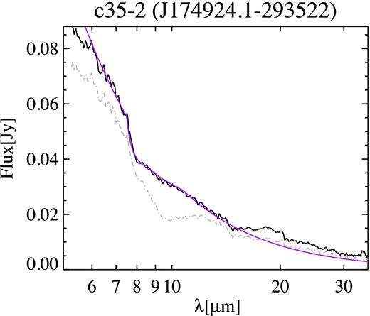 The raw Spitzer-IRS spectrum of c35-2 (grey), and the extinction-corrected spectrum (black) adopting a GC extinction law with AK = 0.49. The best-fitting model is shown in purple. Note the clear signature of interstellar extinction at 9.7 μm (silicate absorption) in the original spectrum.